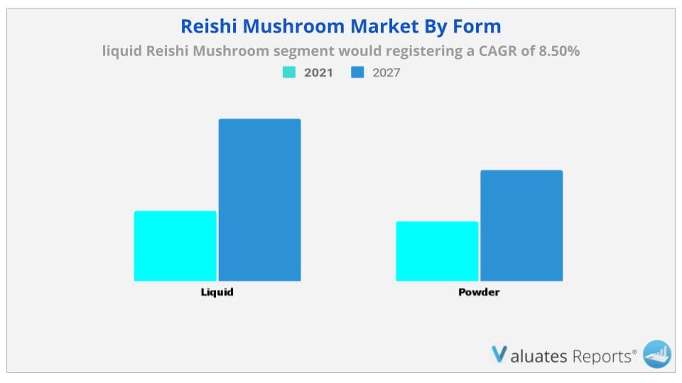 Reishi Mushroom Market By Form